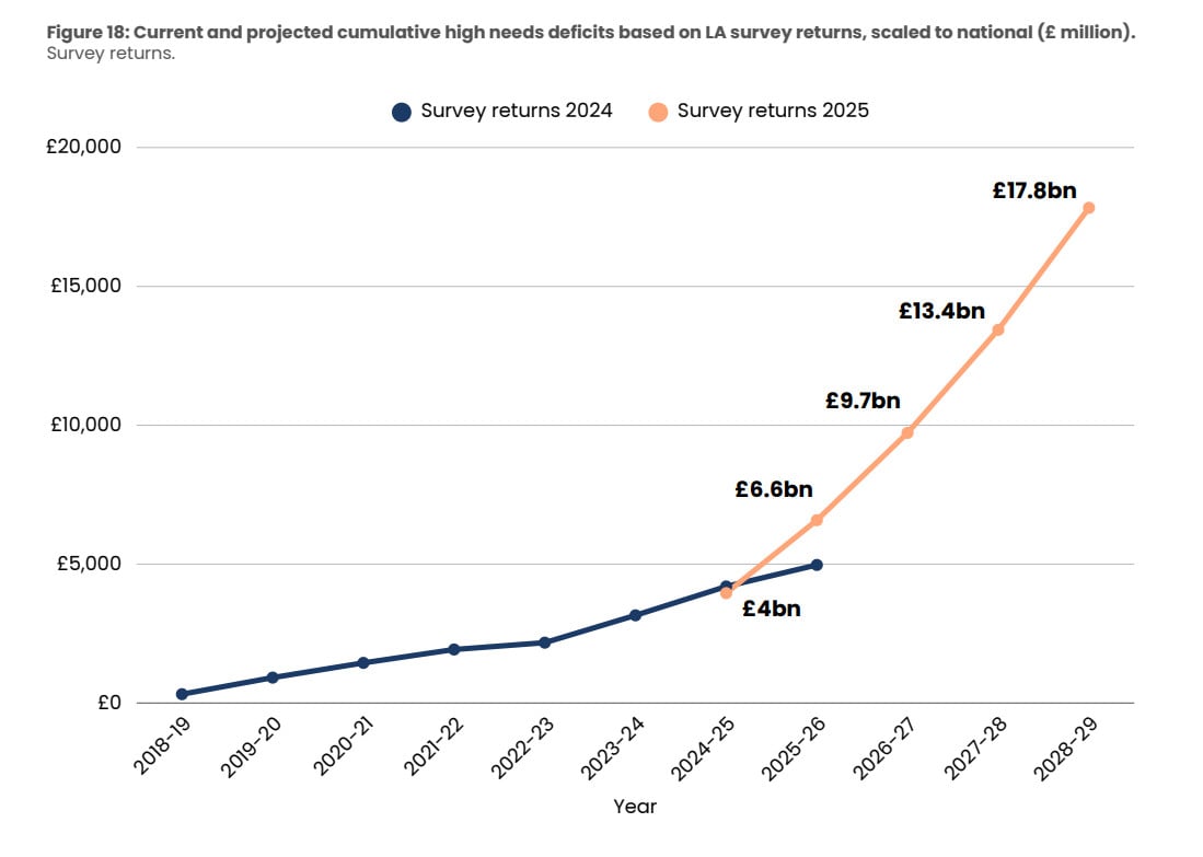 special-needs-deficit-returns