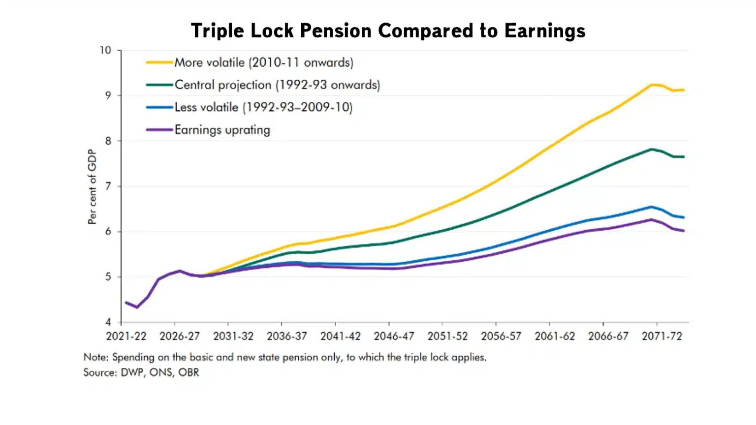 Pension Triple Lock - Will It Bankrupt Britain? - Economics Help