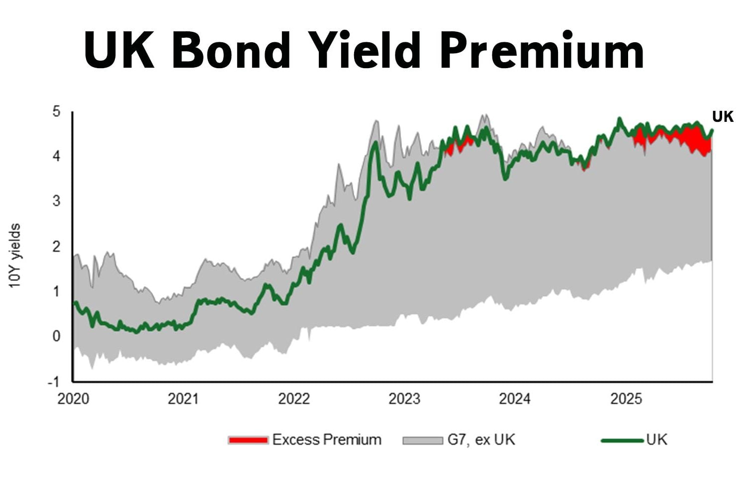 uk-bond-yield-premium