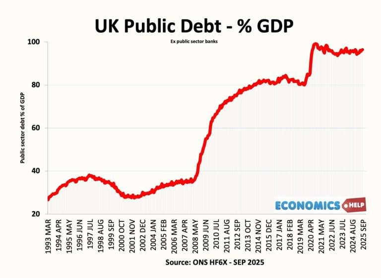 Tax Rising Uk Why UK Taxes Keep Rising - Economics Help
