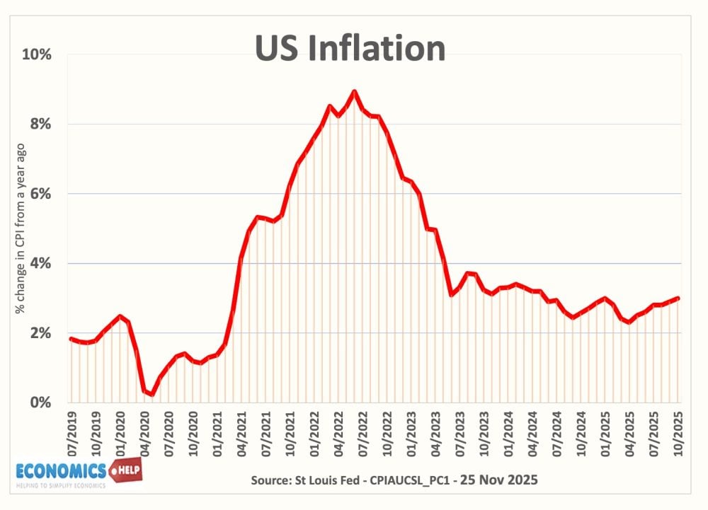 US inflation rate and price level (illustration of disinflation: inflation falling but prices still rising)