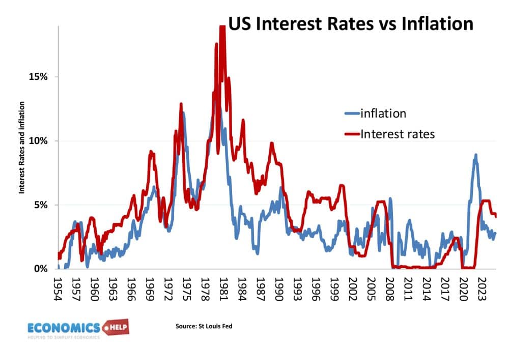 us-interest-rates-inflation