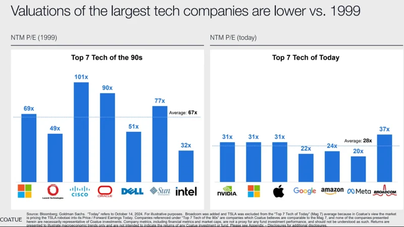 valuations-of-large-tech-now-dotcom