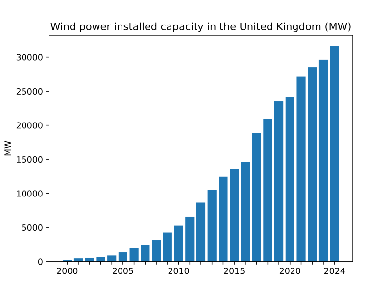 Wind_power_installed_capacity_in_UK_MW.svg