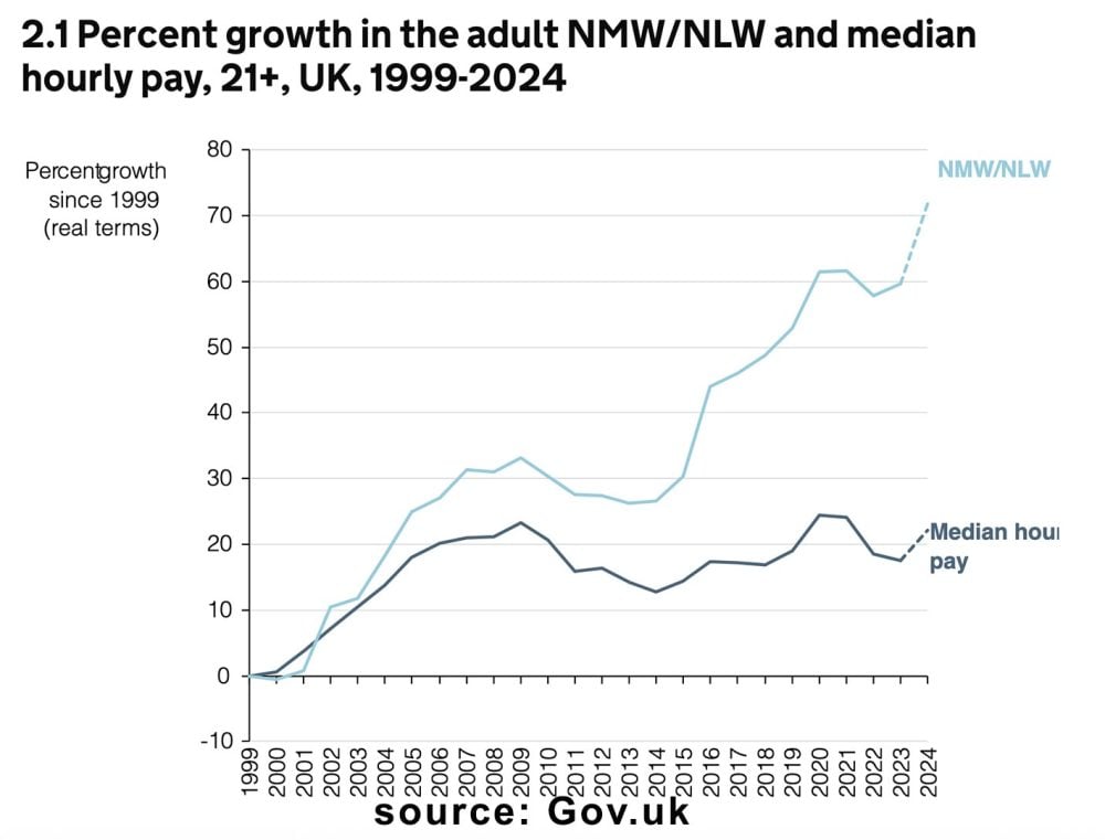 growth-nmw-compared-to-wages