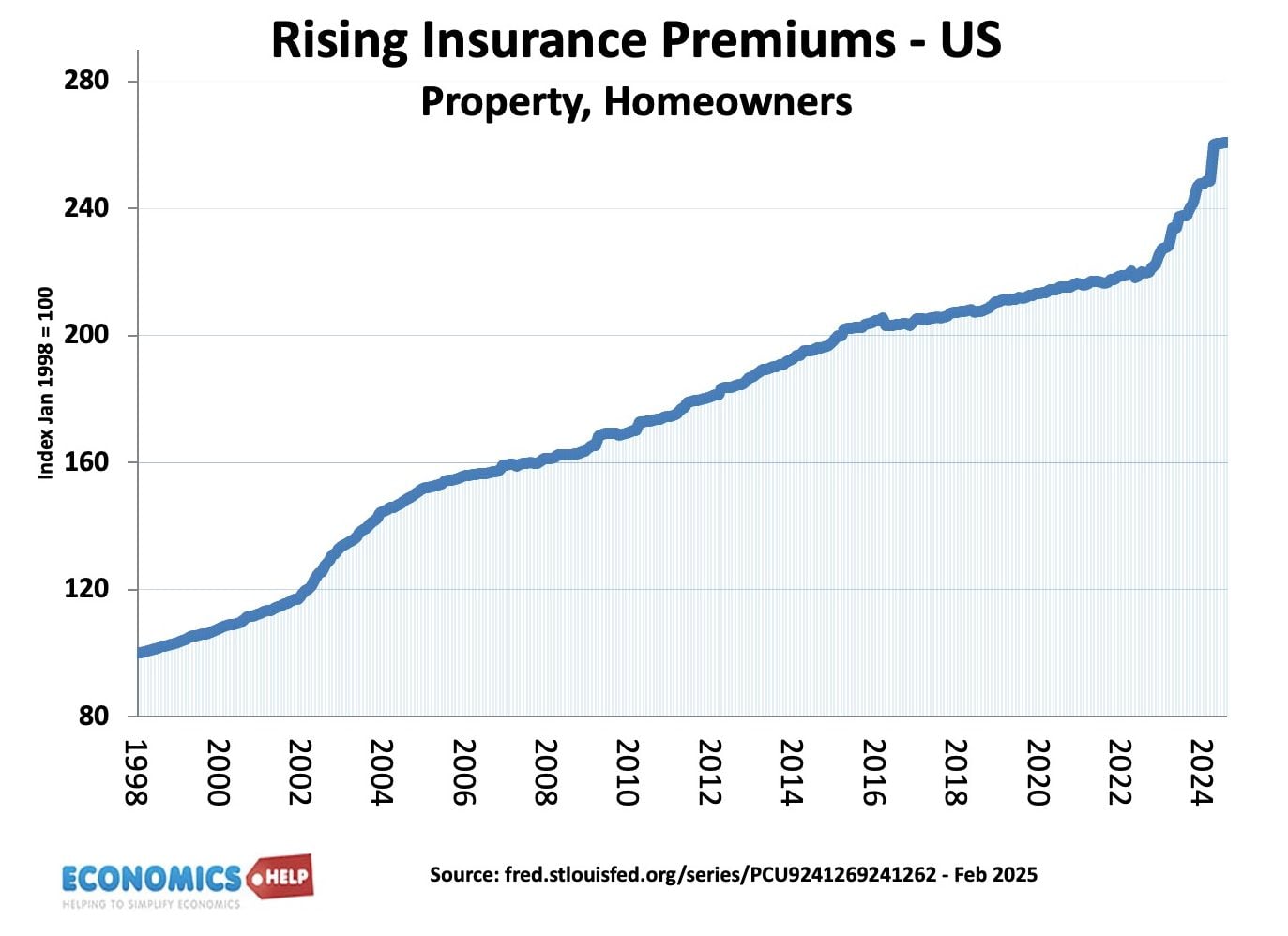 insurance-premiums-homes-us