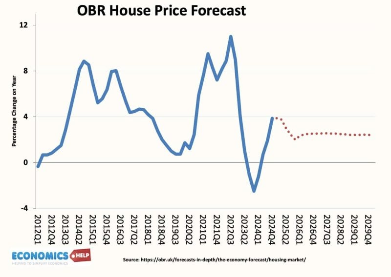 obr-house-price-forecasts-