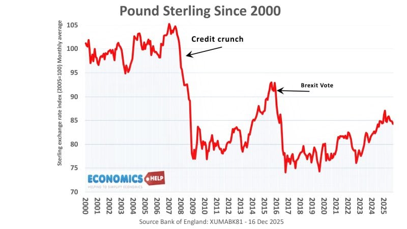 pound-sterling-2000-2025