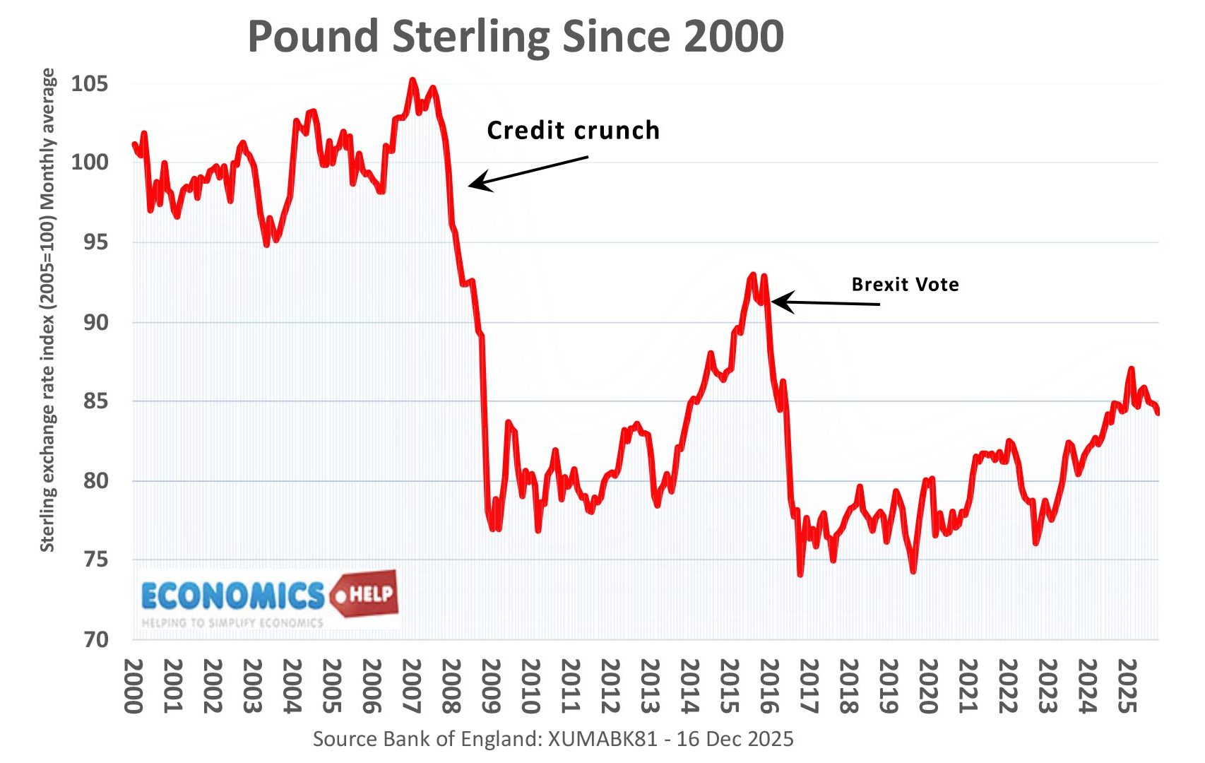 pound-sterling-2000-2025