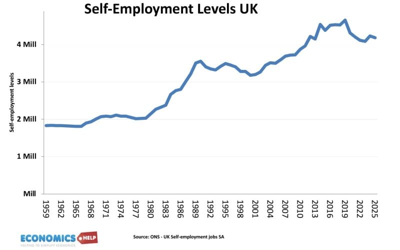 self-employment-levels