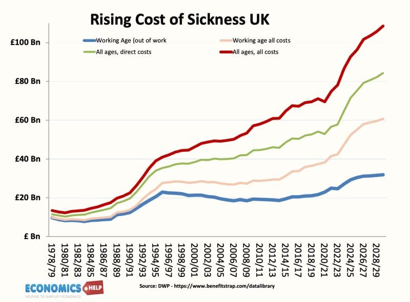 sickness-cost-rising-uk