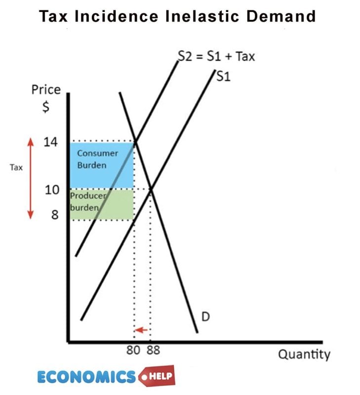 tax-incidence-inelastic-demand