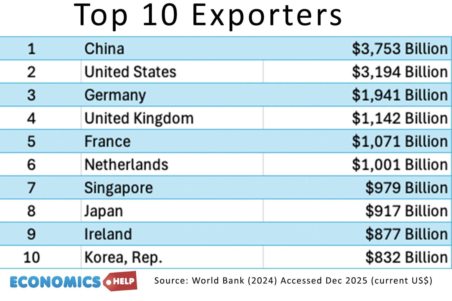 World Export Ranking World's Top 10 Exporters - And Why China Dominates - Economics Help