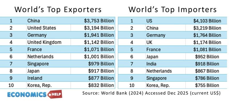 World Export Ranking World's Top 10 Exporters - And Why China Dominates - Economics Help