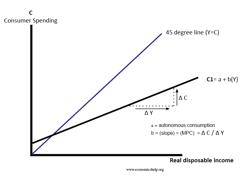 consumption-function-one-line