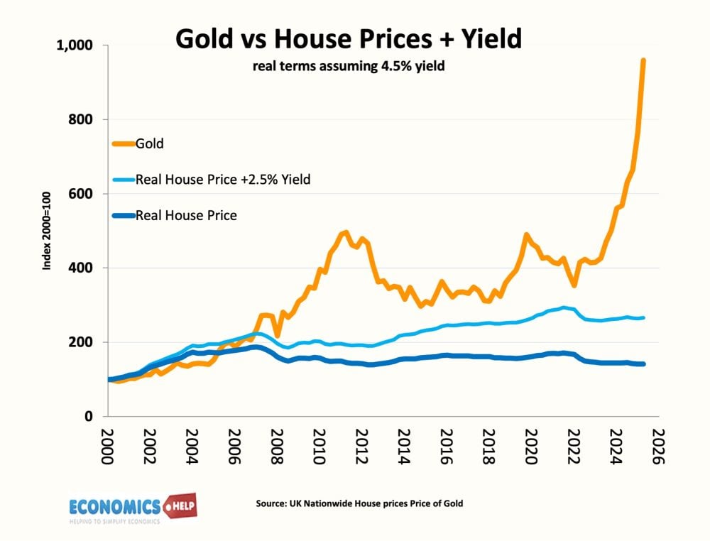 gold-house-prices-yield-2000-2025