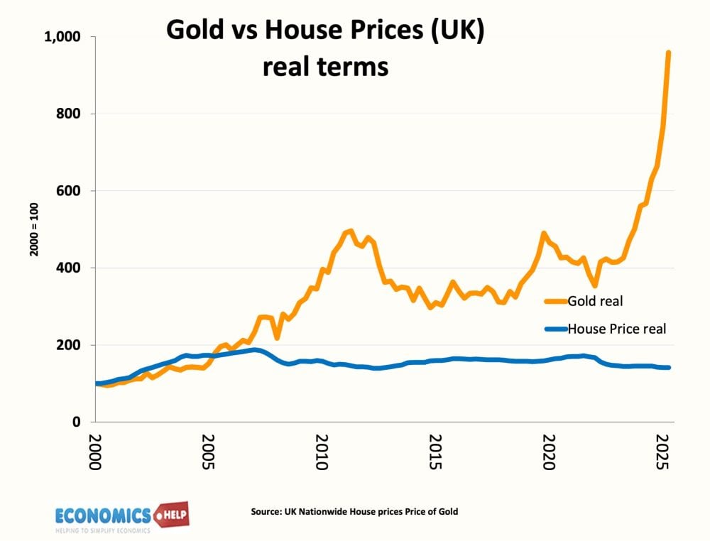 gold-vs-house-prices-2000