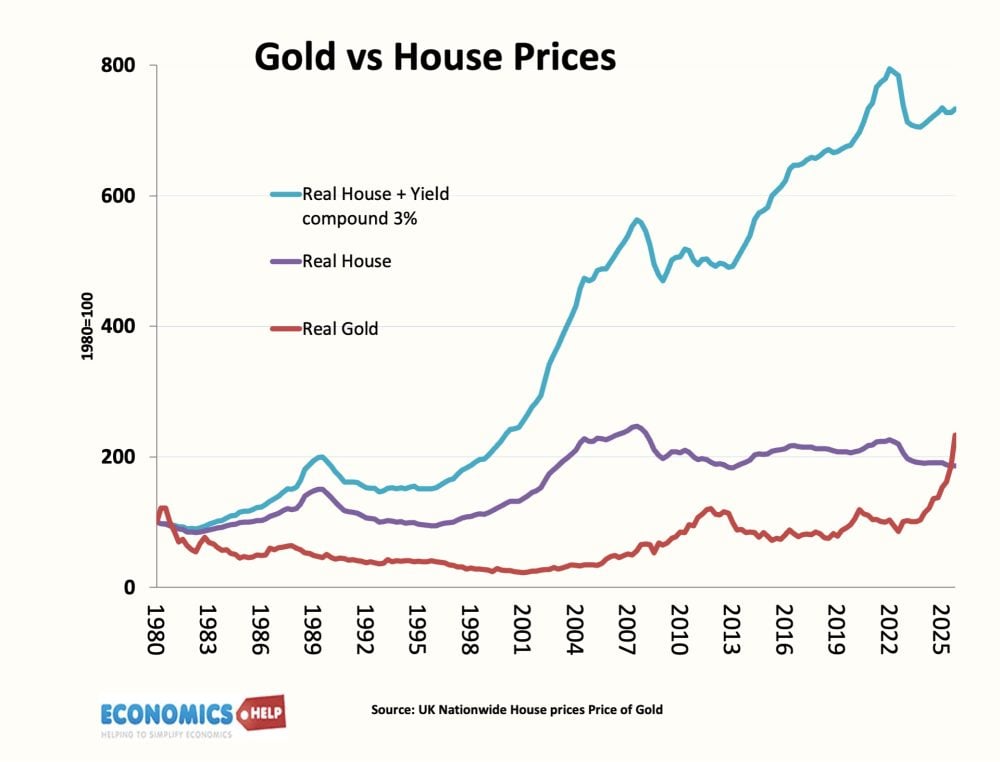 gold-yield-real-1980