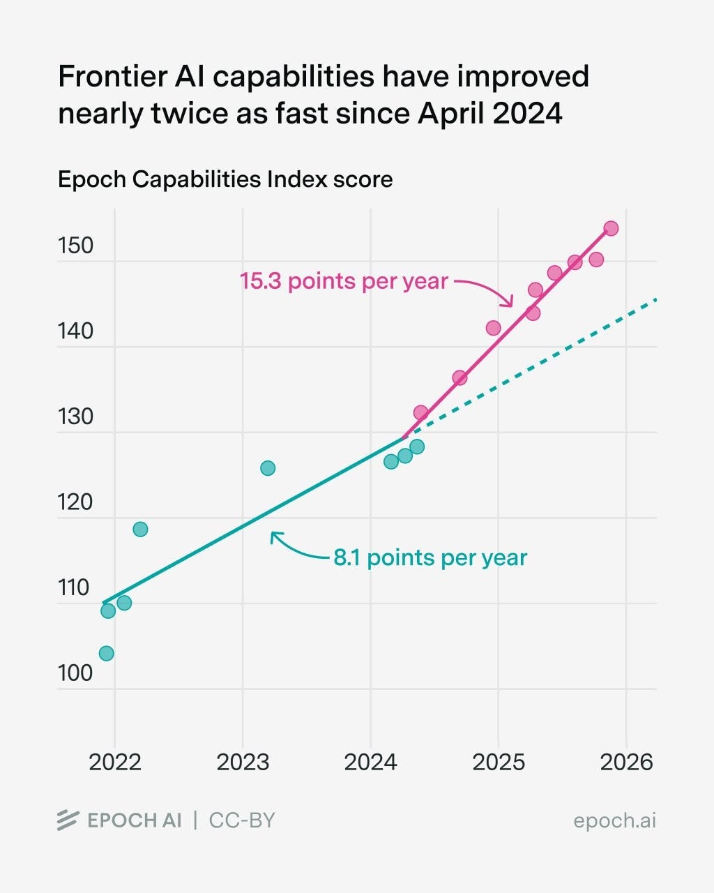 ai-capabilities-increasing-faster