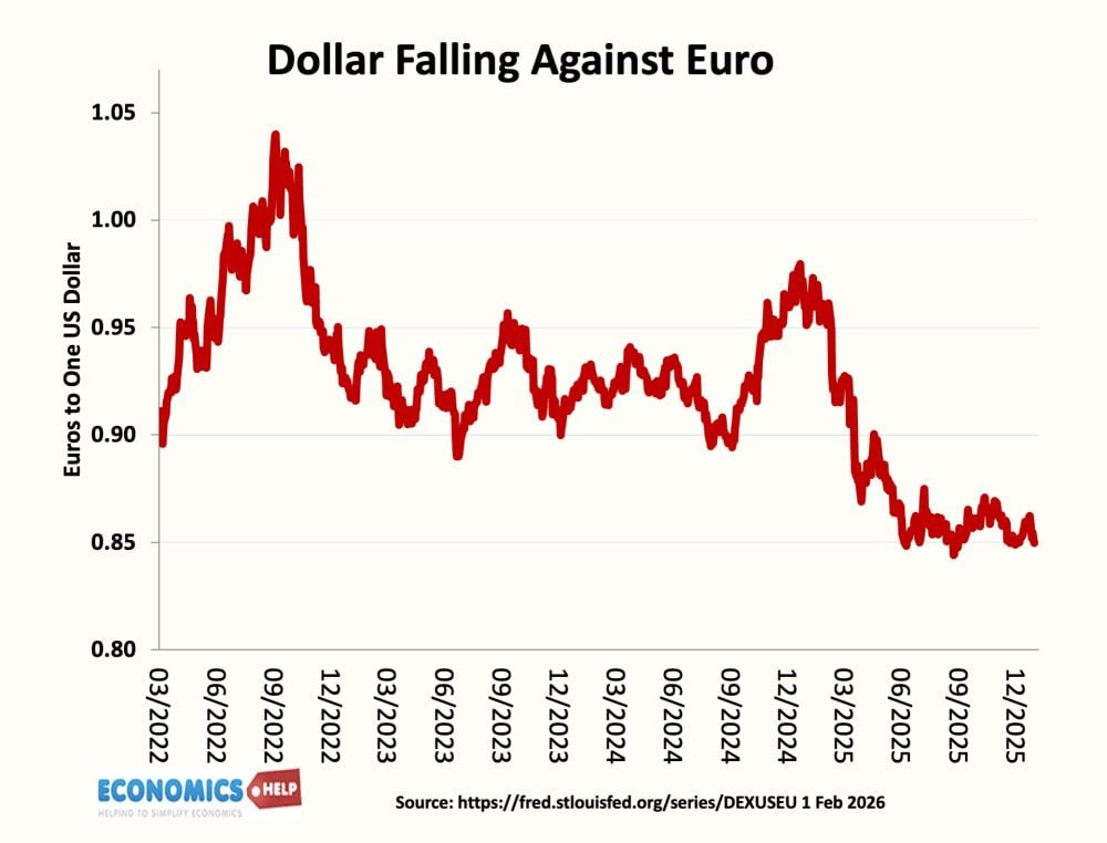 dollar-euro-1-feb-26