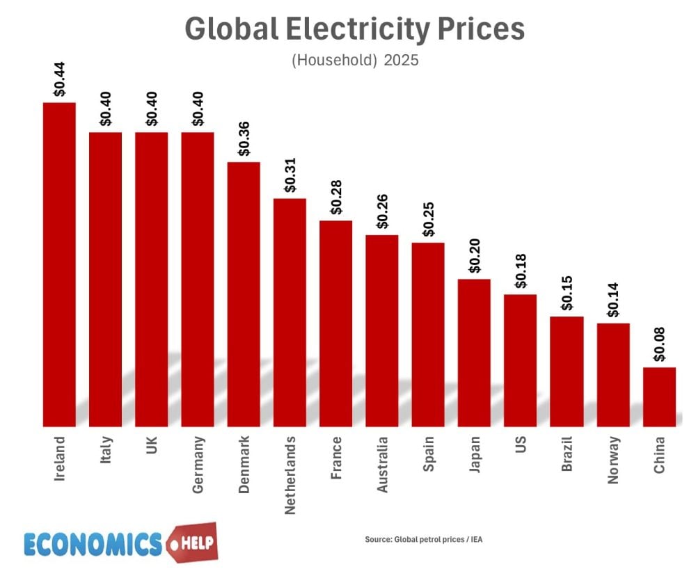 global-household-electricity-prices