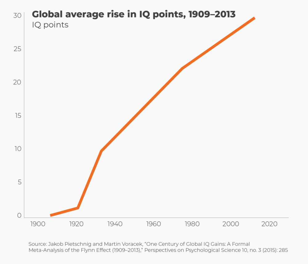 iq-scores-rising-flyne