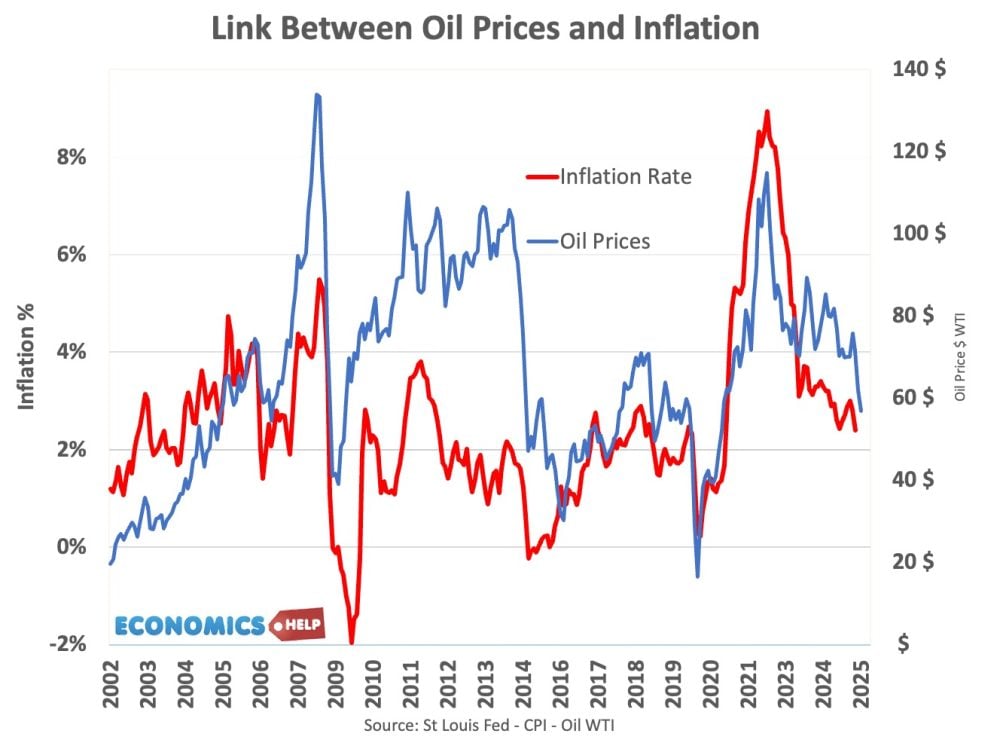 oil-prices-inflation-2002-2025