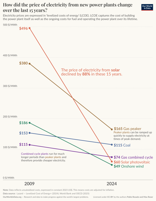 renewable-cost-2009-2024