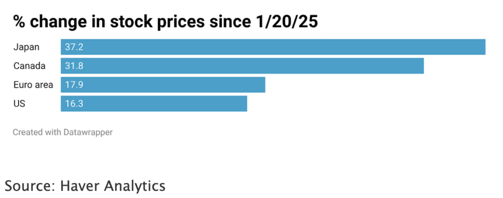 stock-markets-2025