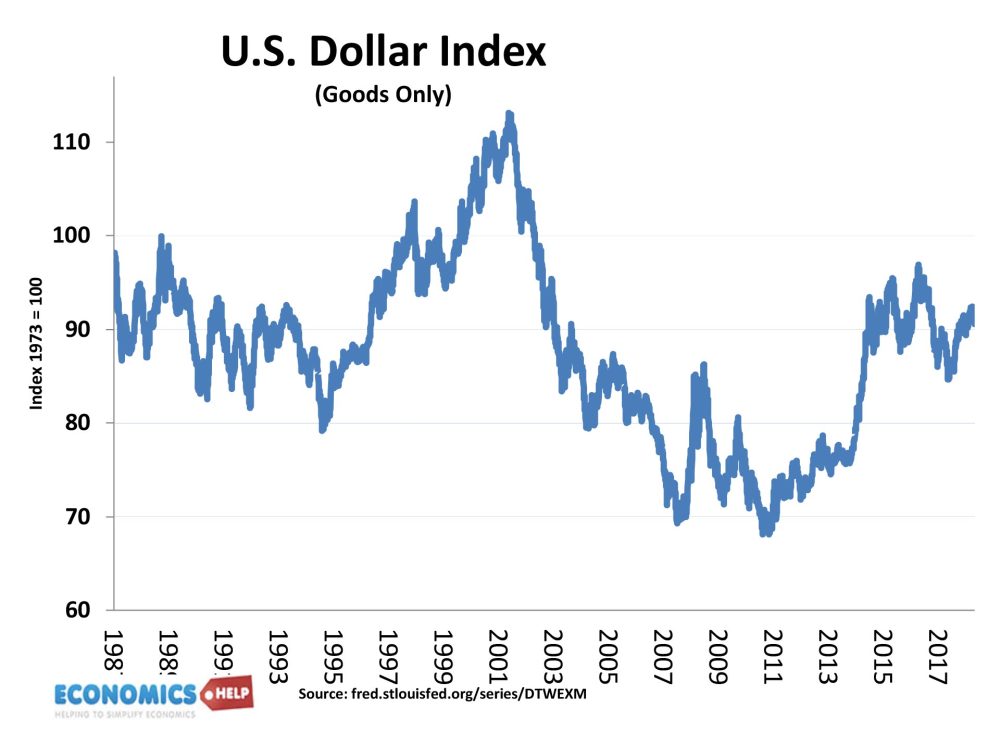us-dollar-1985-2017