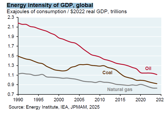 energy-intensity