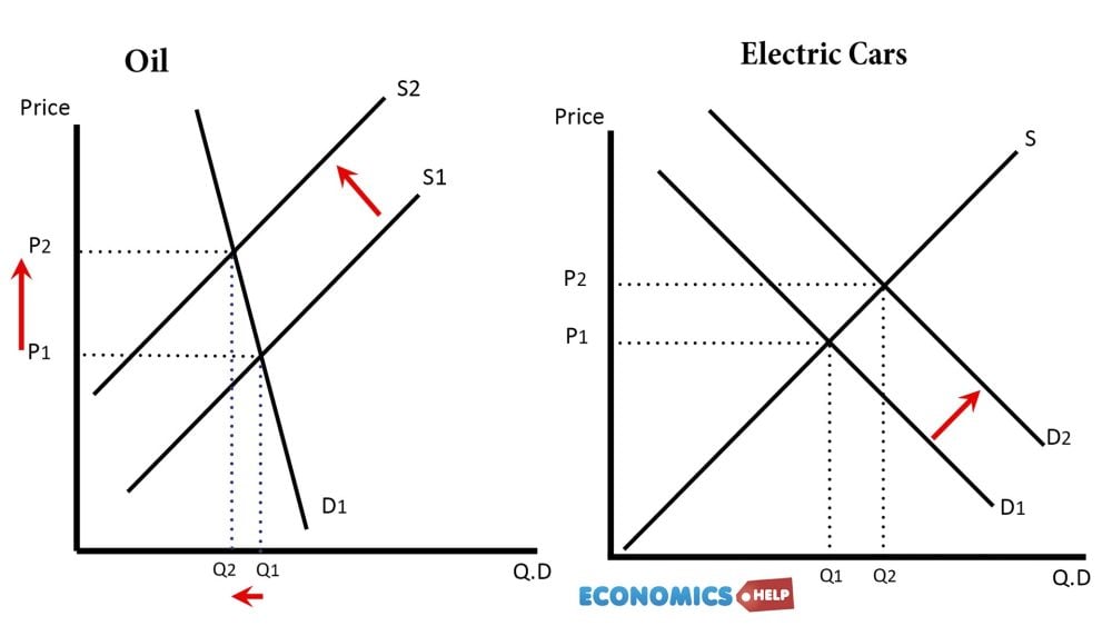 supply-demand-2-oil-electric-cars