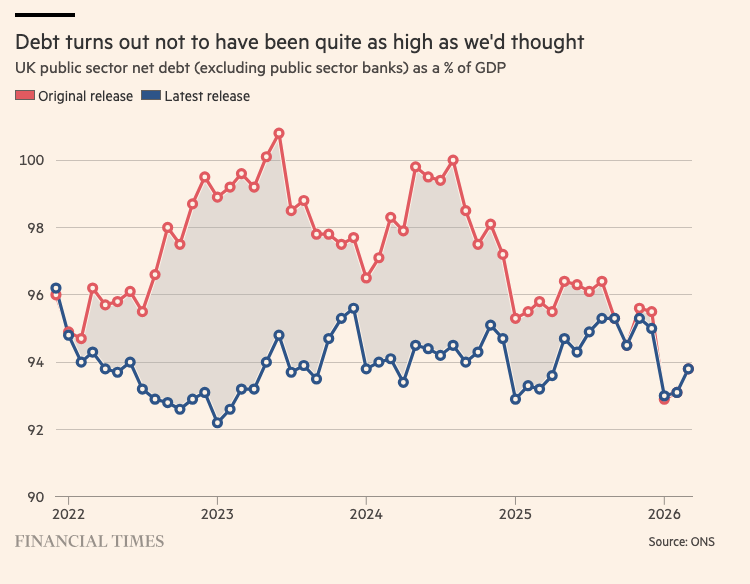 uk -debt-lower than estimates