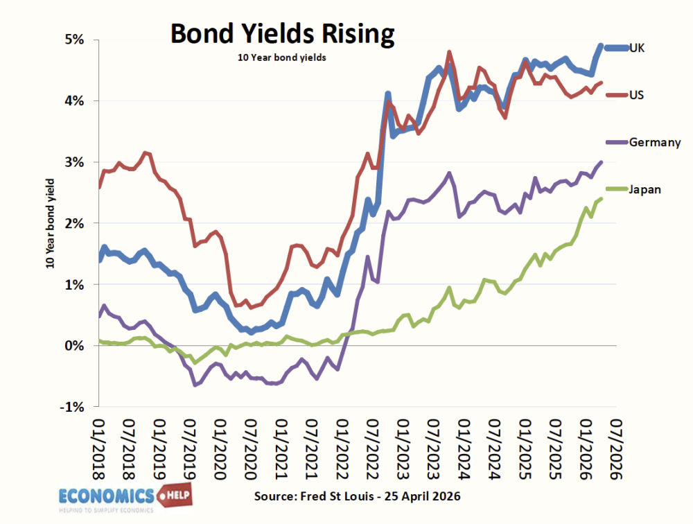 Bond-yields-april-26