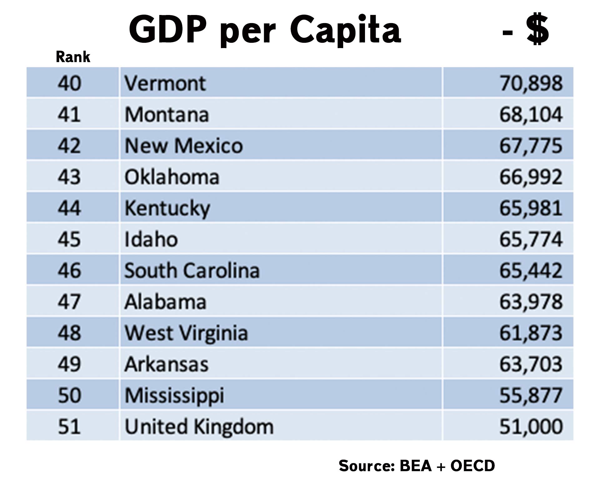 gdp-per-capita-bottom-10