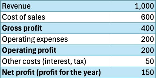 gross-operating-net-profit
