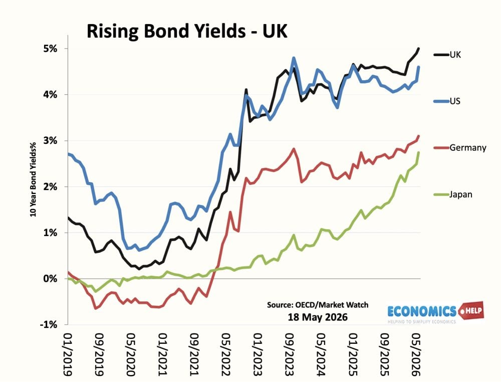 bond-yields-uk-germ-18-may