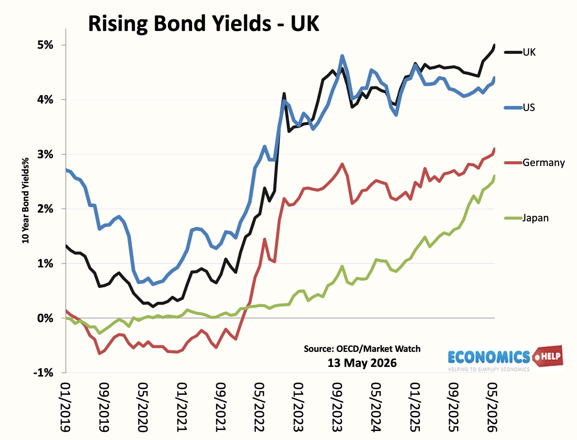 bond-yields-uk-us-japan-german