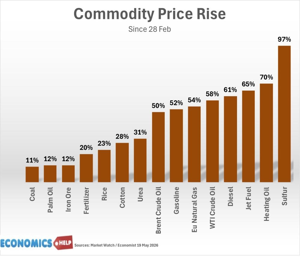 commodity-price-rise-may-26