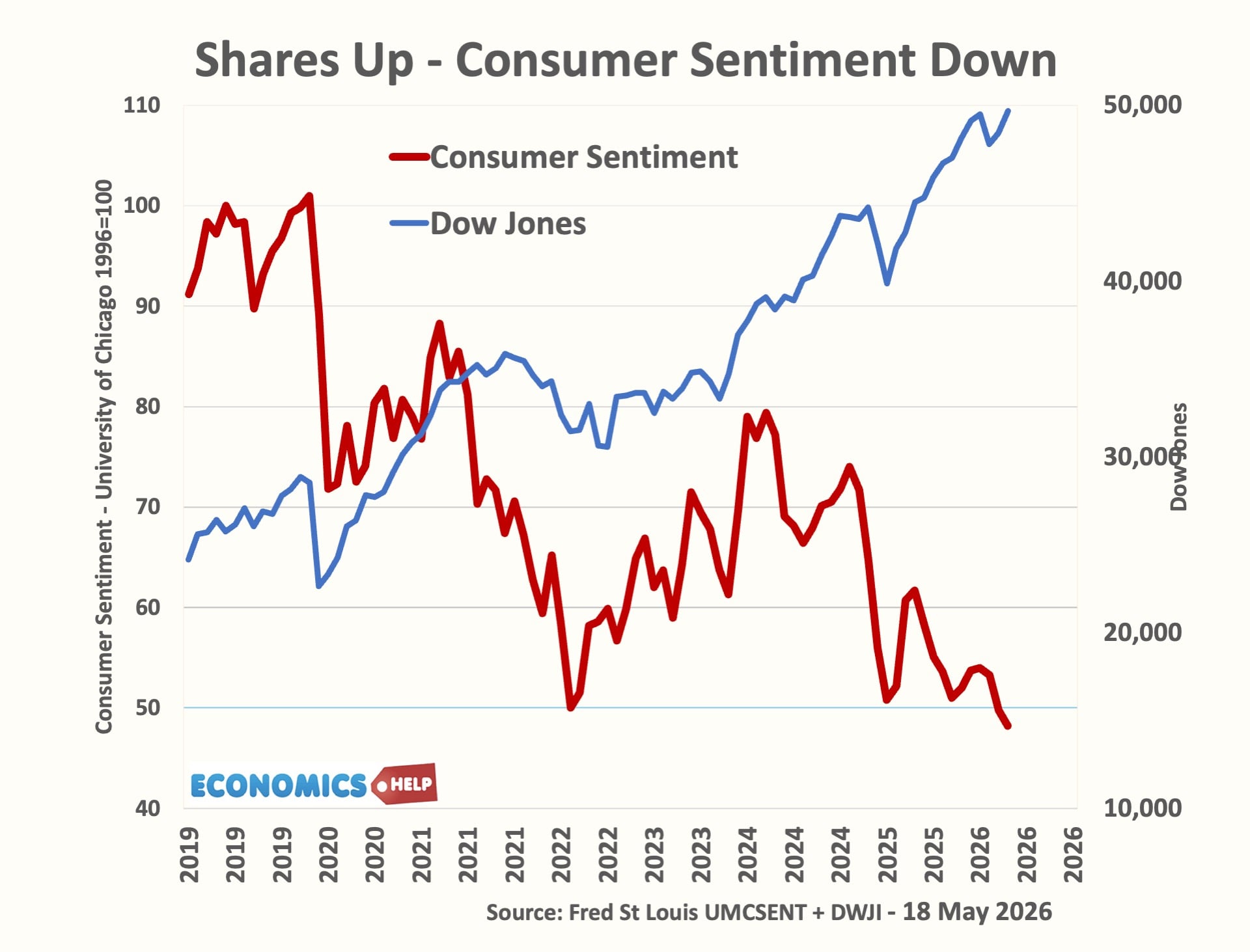 consumer-sentiment-dow-may-26