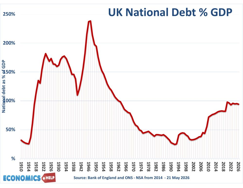 debt-share-gdp-1910-2026