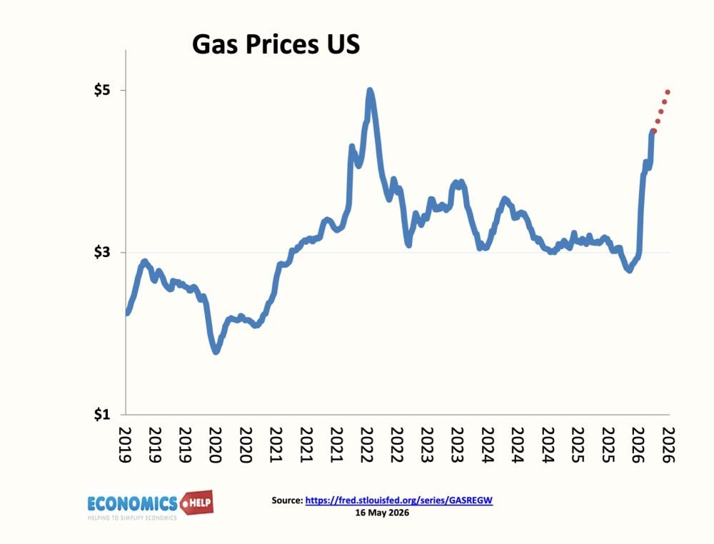 gas-prices-us