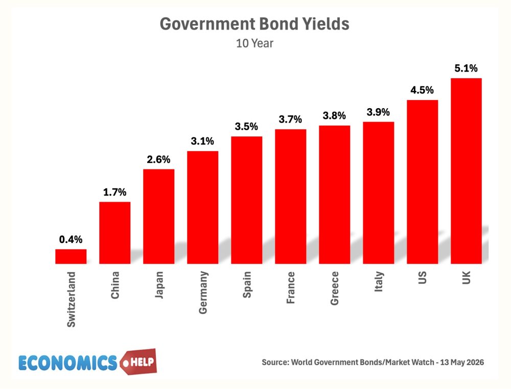 government-bond-yields-may-26