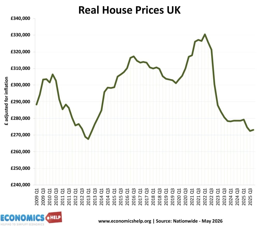 real-house-prices