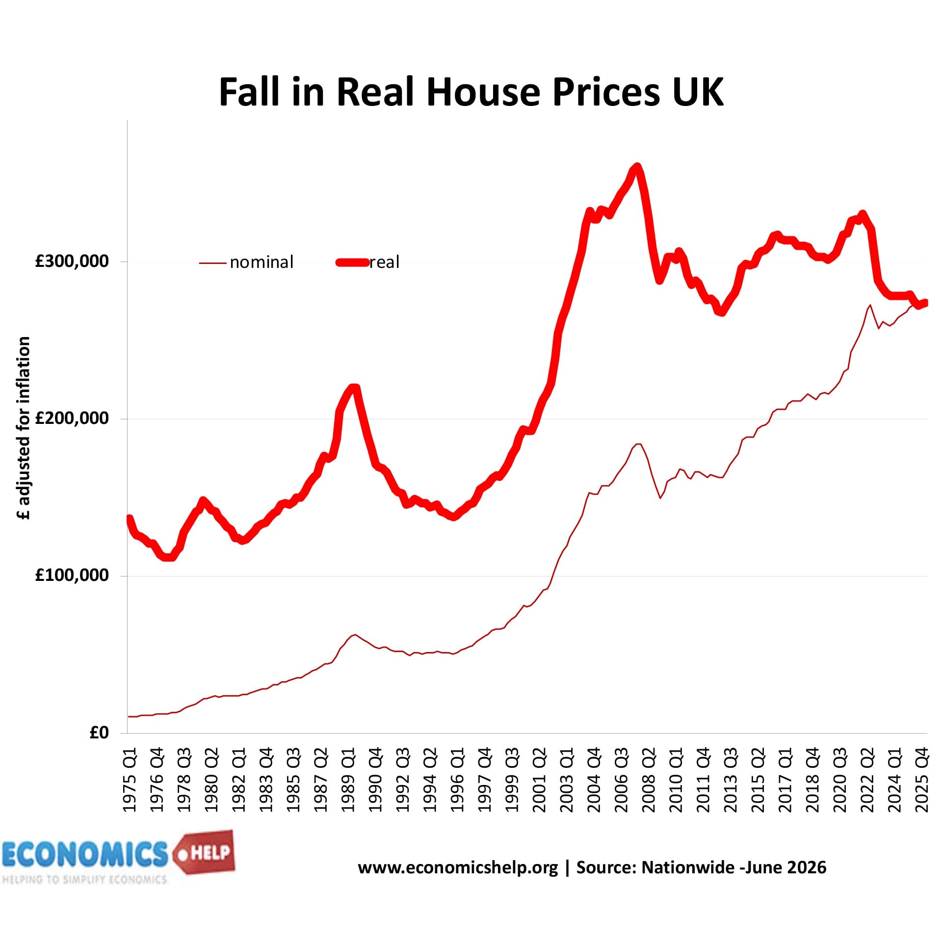 real-nominal-house-prices