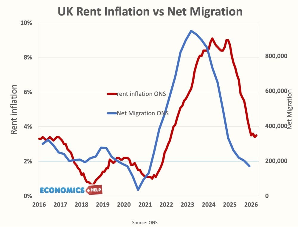rent-vs-net-migration-uk-26