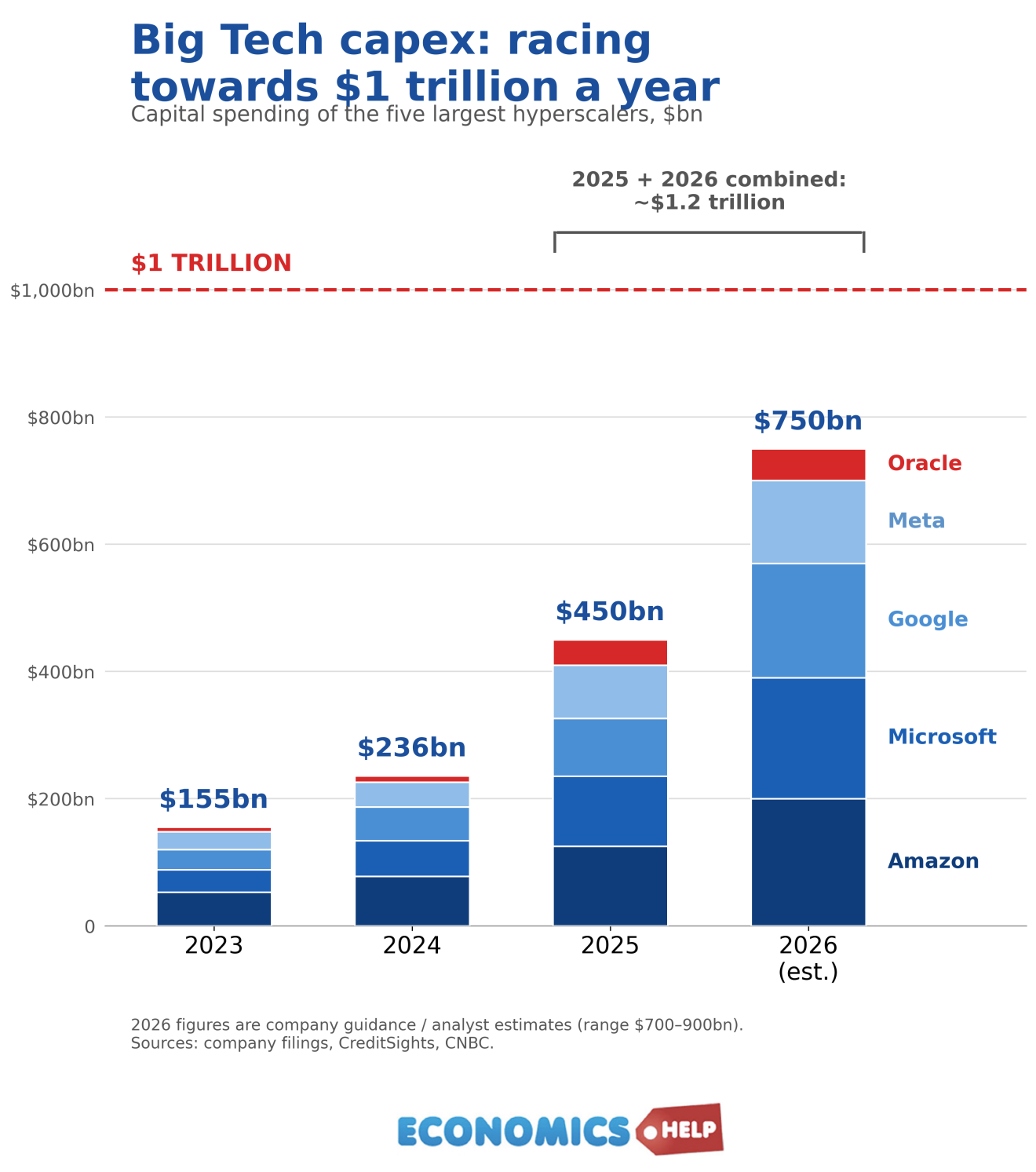 The AI Bubble Is Built on a $1 Trillion Delusion - Economics Help