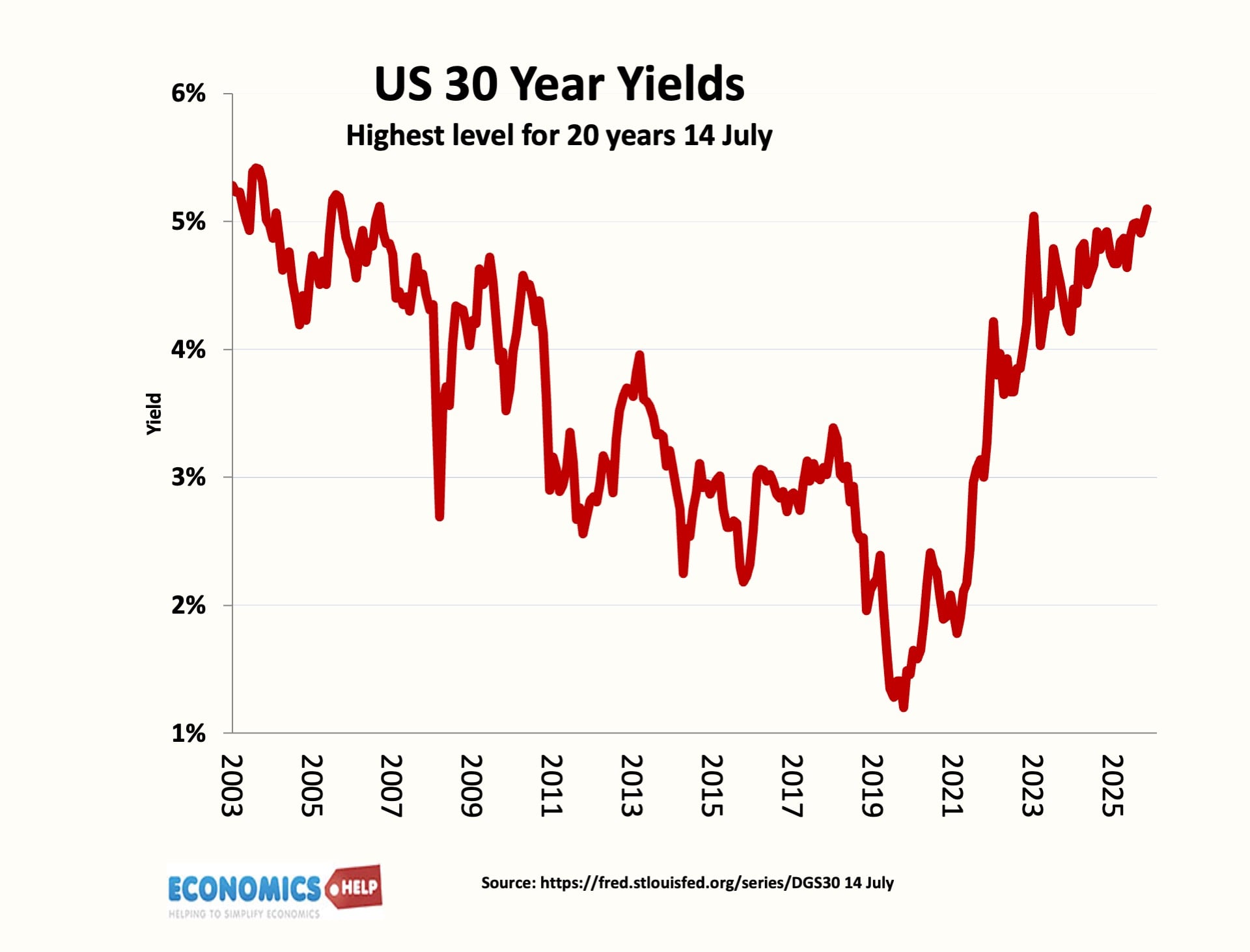 us-bond-yields-30-years