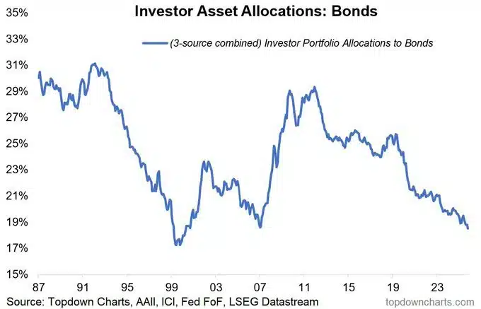 investor-allocation-bonds