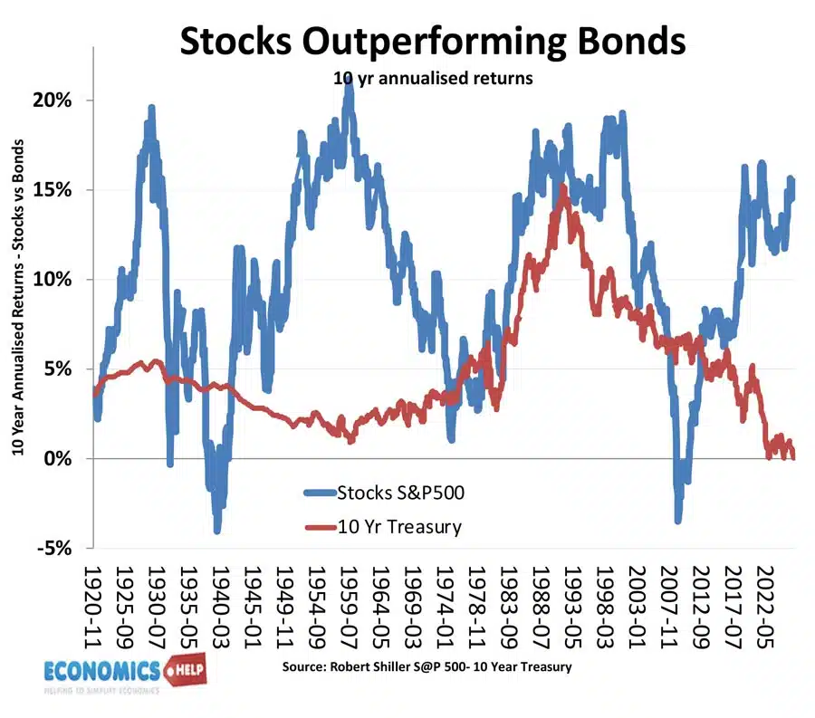 stocks-bonds-1960-2026